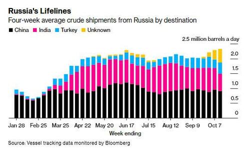 Russia Leans On Turkey, India, China For Oil Sales Before EU Ban